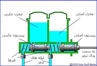 سیلندر اصلی ترمز و سوپاپ ترکیب